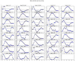 Mean pollution level per hour of day calculated using xgboost