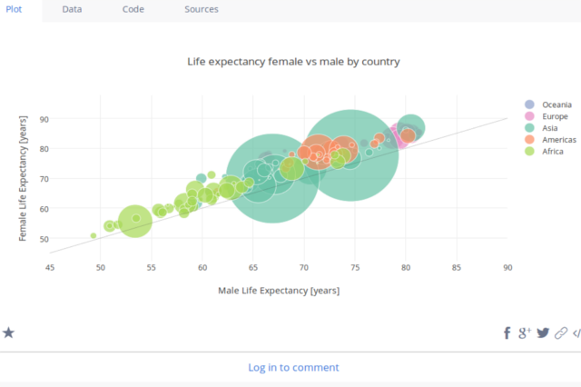 Life expectancy of female vs male