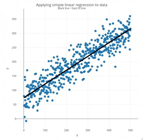 regression